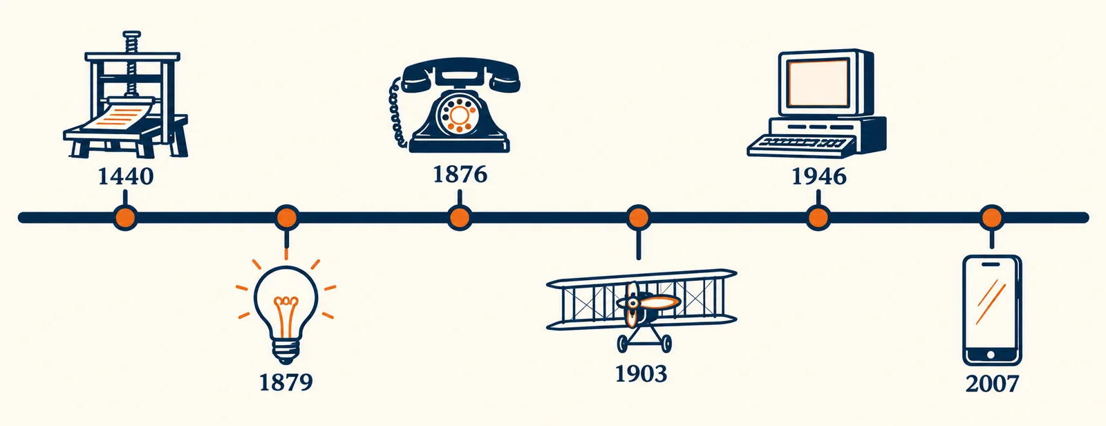 Invention Timeline Horizontal
